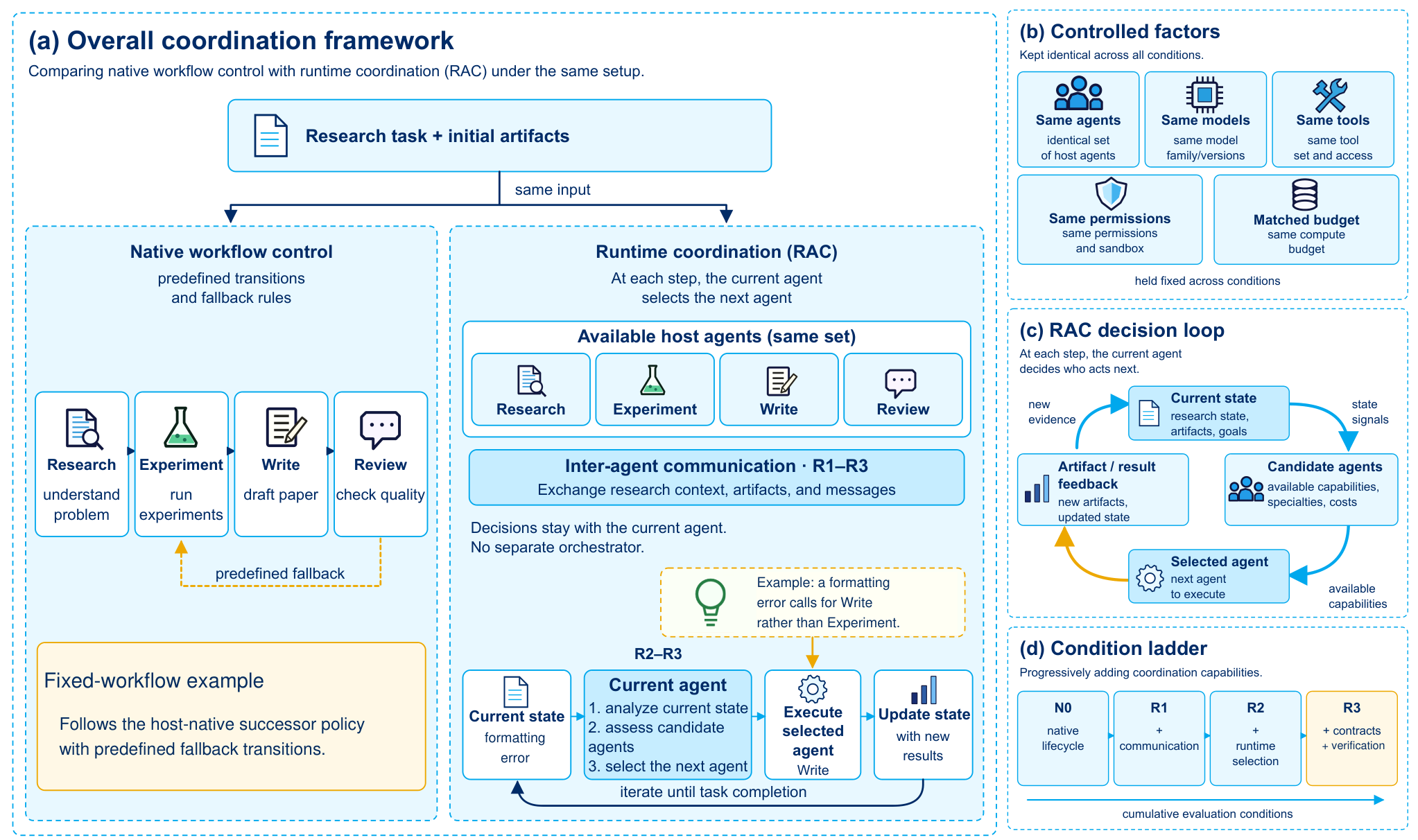 Same agents, different coordination: native fixed workflows versus Runtime Agent Coordination, with controlled factors, the RAC decision loop, and the N0–R3 condition ladder